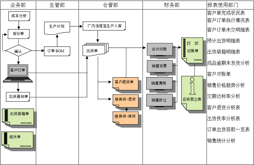 erp乐动体育,乐动(中国)一站式服务官方网站
实施前要做好基础管理